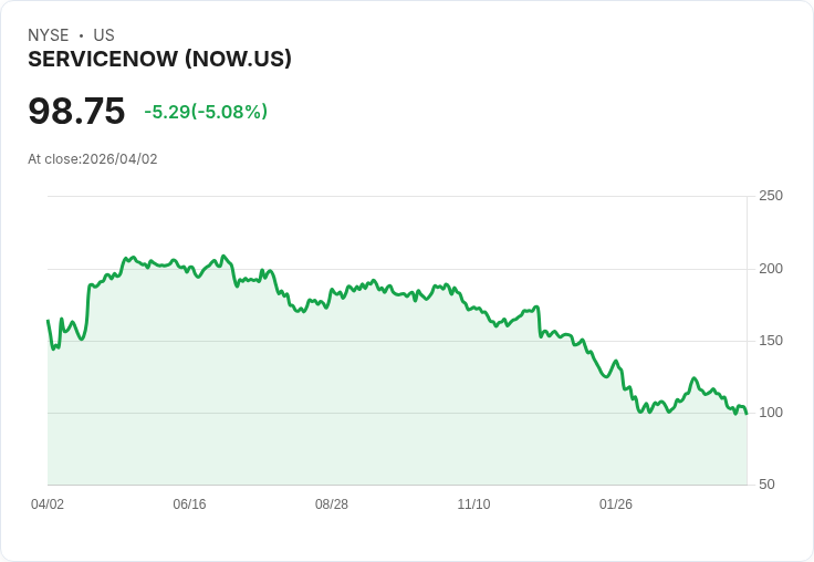 【21:32 即時新聞】ServiceNow (NOW) 跌-5.01%