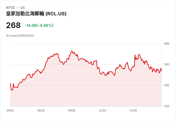 【22:04 即時新聞】Royal Caribbean Cruises (RCL) 跌-5.01%