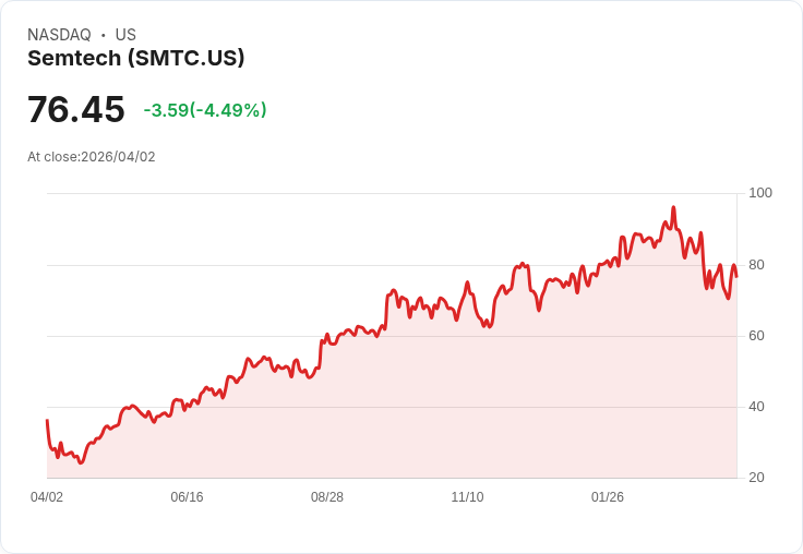 【21:30 即時新聞】Semtech (SMTC) 跌-5.1％