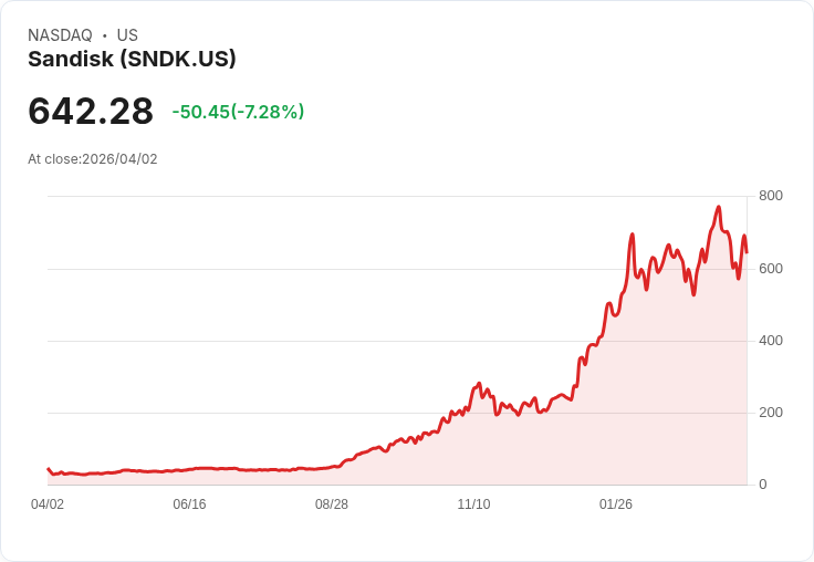【21:30 即時新聞】Sandisk (SNDK) 跌-7.18%