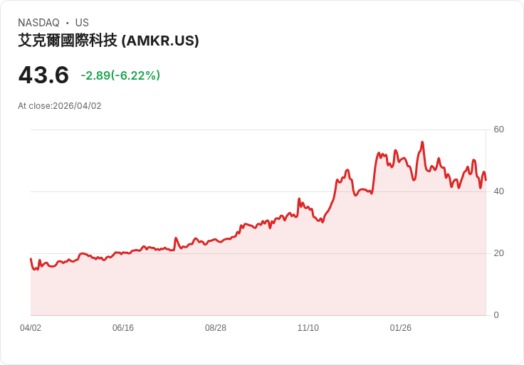 【21:30 即時新聞】Amkor Technology (AMKR) 跌-6.22%