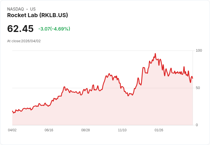 【21:30 即時新聞】Rocket Lab (RKLB) 跌-5.03%