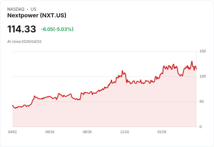 【21:30 即時新聞】Nextpower (NXT) 跌-5.26%