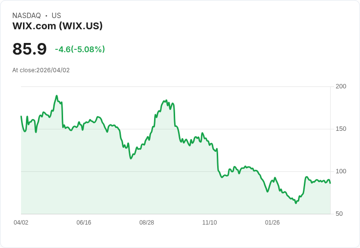 【21:42 即時新聞】Wix.com (WIX) 跌-5.08％