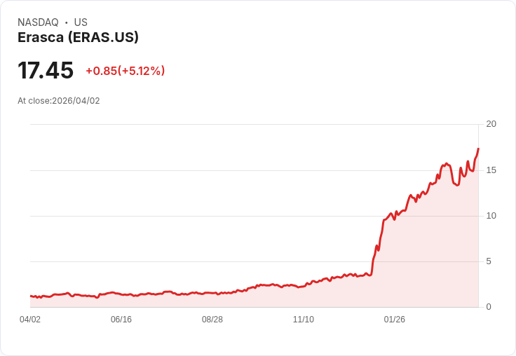 【22:13 即時新聞】Erasca (ERAS) 漲+5.12％