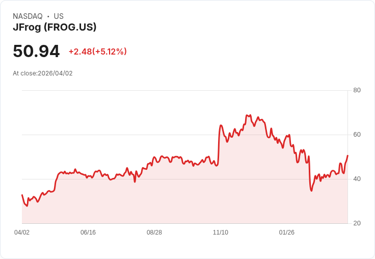 【23:04 即時新聞】JFrog (FROG) 漲+5.12％