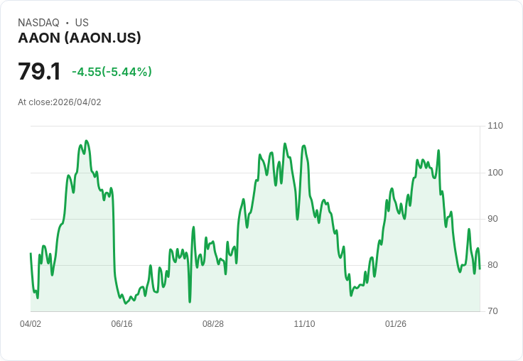 【21:35 即時新聞】AAON (AAON) 跌-5.44％