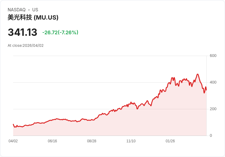 【21:30 即時新聞】Micron Technology (MU) 跌-7.14%
