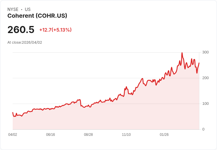 【22:37 即時新聞】Coherent (COHR) 漲+5.13%