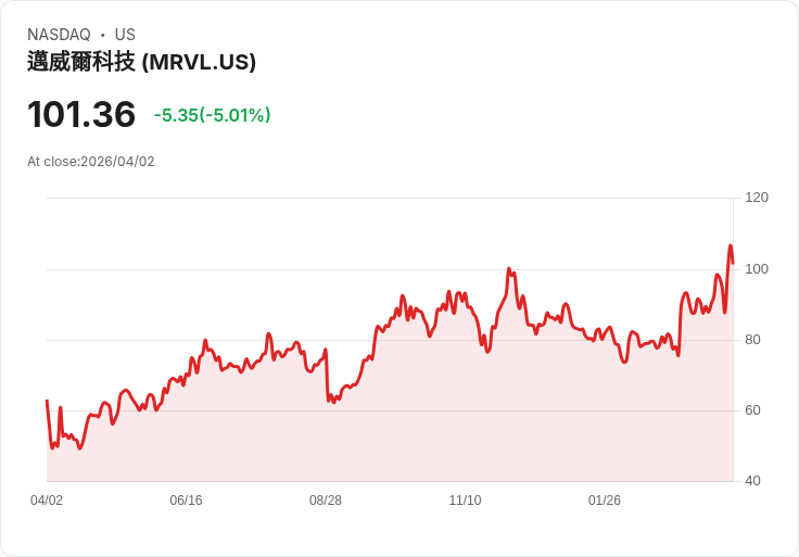【21:40 即時新聞】Marvell Technology (MRVL) 跌-5%