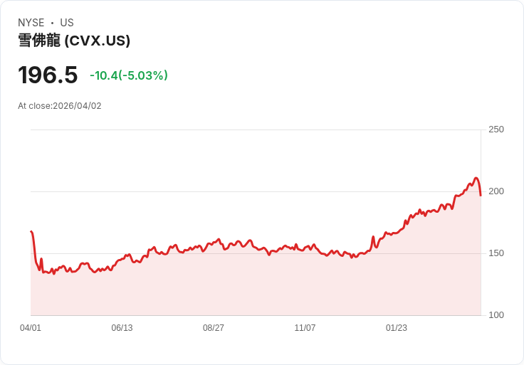 【00:10 即時新聞】Chevron (CVX) 跌-5％