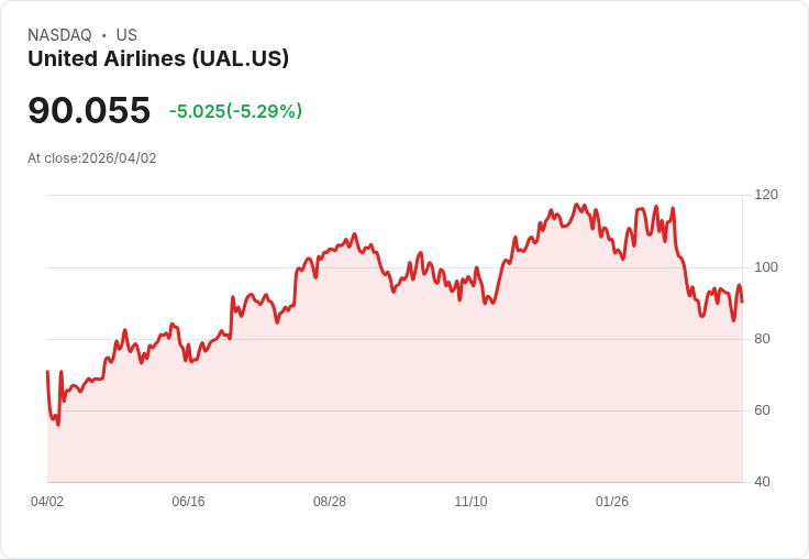 【21:30 即時新聞】United Airlines (UAL) 跌-5.29％