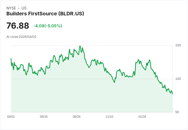【21:55 即時新聞】Builders FirstSource (BLDR) 跌-5.04％