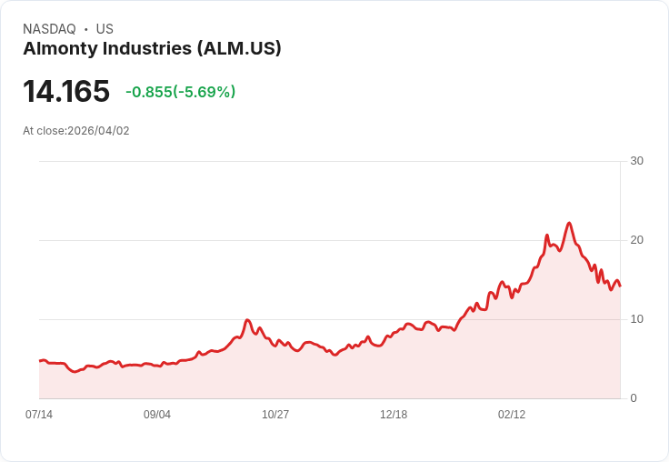 【21:30 即時新聞】Almonty Industries (ALM) 跌-5.69％