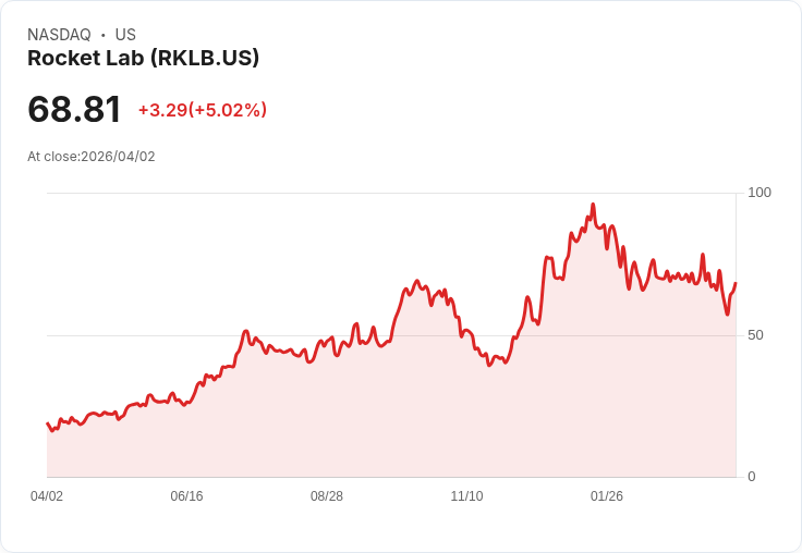 【22:37 即時新聞】Rocket Lab (RKLB) 漲+5.01％