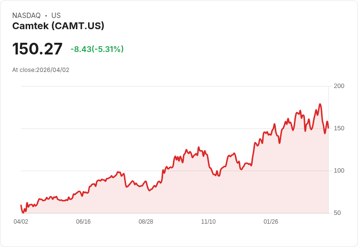 【21:30 即時新聞】Camtek (CAMT) 跌-5.31%