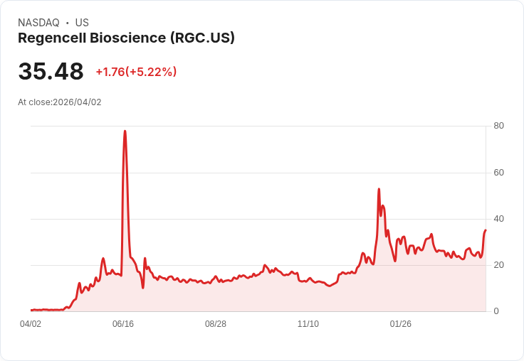 【21:35 即時新聞】Regencell Bioscience (RGC) 漲+5.22％