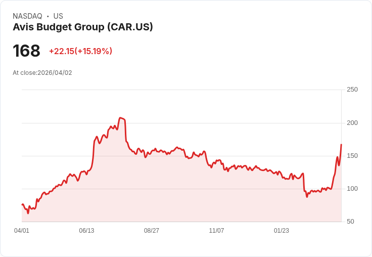 【03:49 即時新聞】Avis Budget Group (CAR) 漲+15.03％