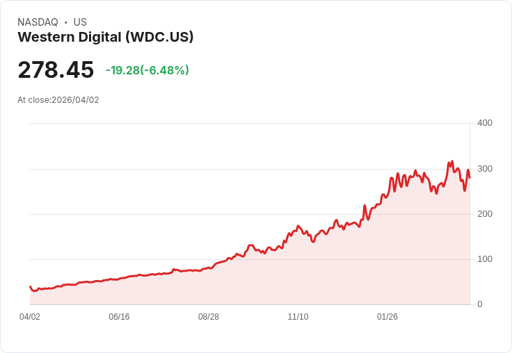 【21:30 即時新聞】Western Digital (WDC) 跌-6.44％