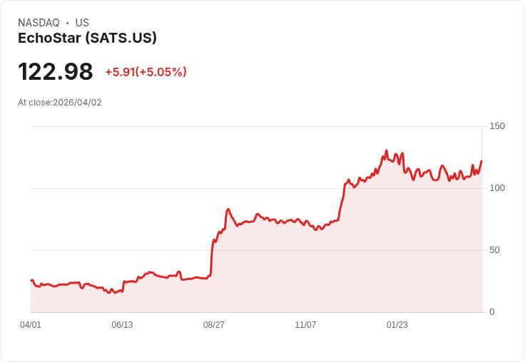 【00:06 即時新聞】EchoStar (SATS) 漲+5.05%