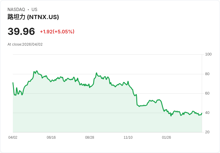 【22:18 即時新聞】Nutanix (NTNX) 漲+5.05%