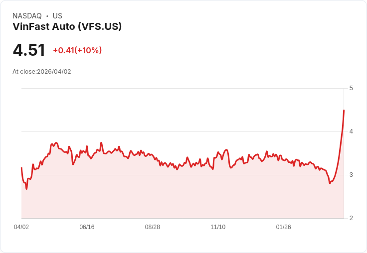 【23:00 即時新聞】VinFast Auto (VFS) 漲+10％