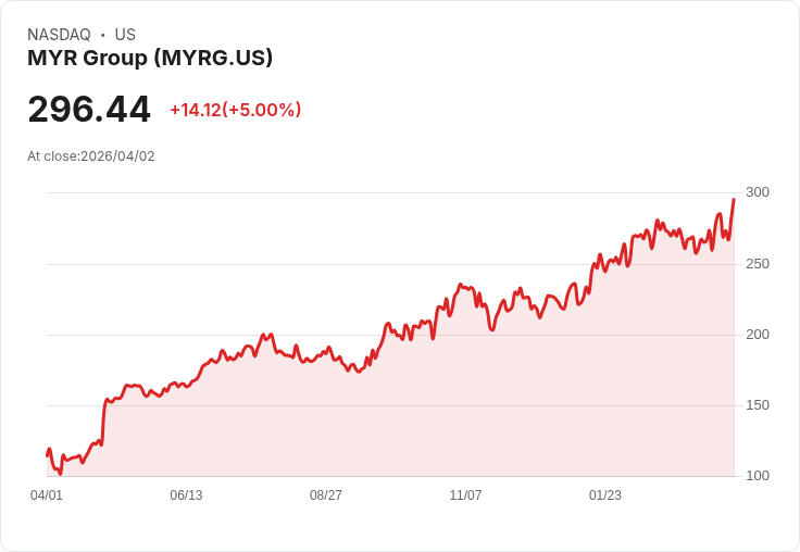 【01:10 即時新聞】MYR Group (MYRG) 漲+5%