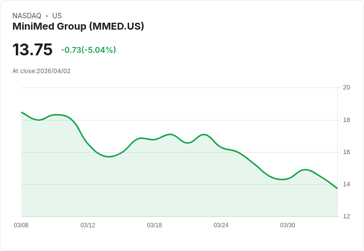 【21:33 即時新聞】MiniMed Group (MMED) 跌-5.04％