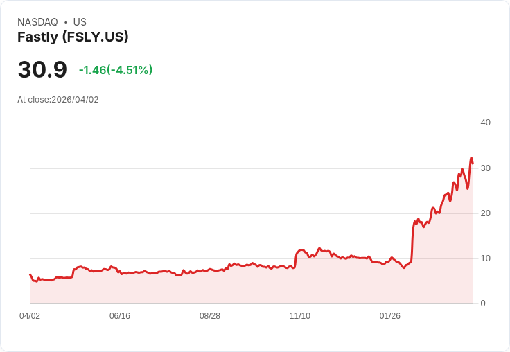 【21:30 即時新聞】Fastly (FSLY) 跌-5.04％