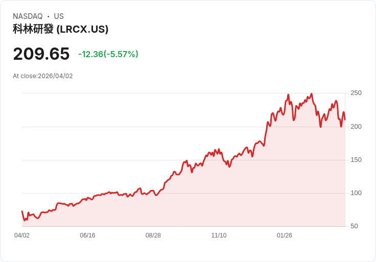 【21:30 即時新聞】Lam Research (LRCX) 跌-5.57%