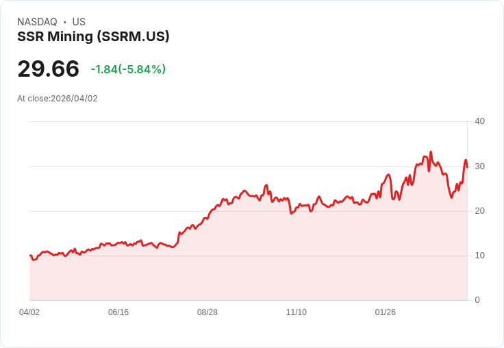 【21:30 即時新聞】SSR Mining (SSRM) 跌-5.9％