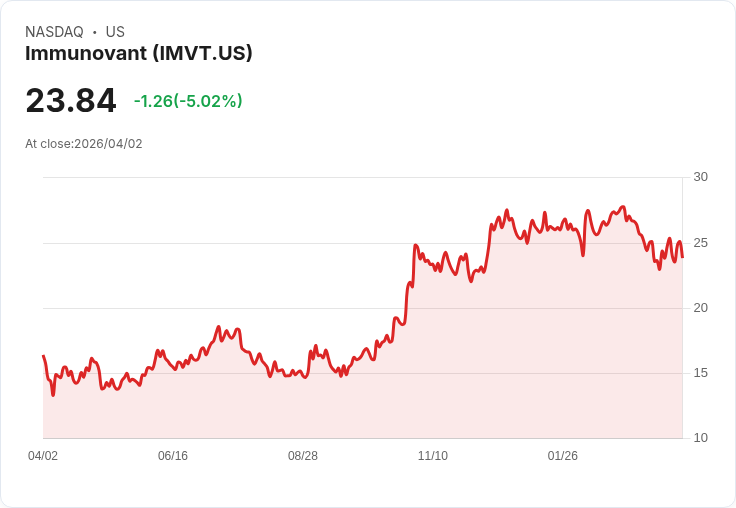【21:30 即時新聞】Immunovant (IMVT) 跌-5.02％