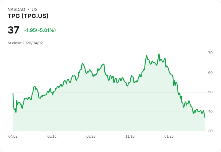 【22:05 即時新聞】TPG (TPG) 跌-5.01%