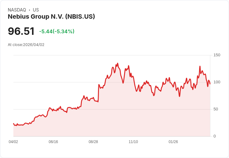 【21:30 即時新聞】Nebius Group N.V. (NBIS) 跌-5.58%