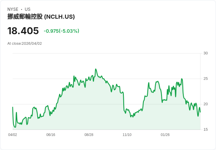 【21:38 即時新聞】Norwegian Cruise Line (NCLH) 跌-5.01％