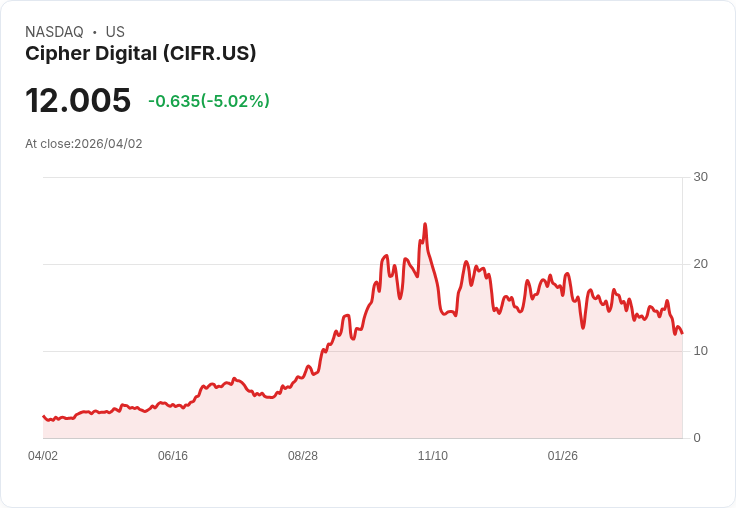 【21:33 即時新聞】Cipher Digital (CIFR) 跌-5.02％