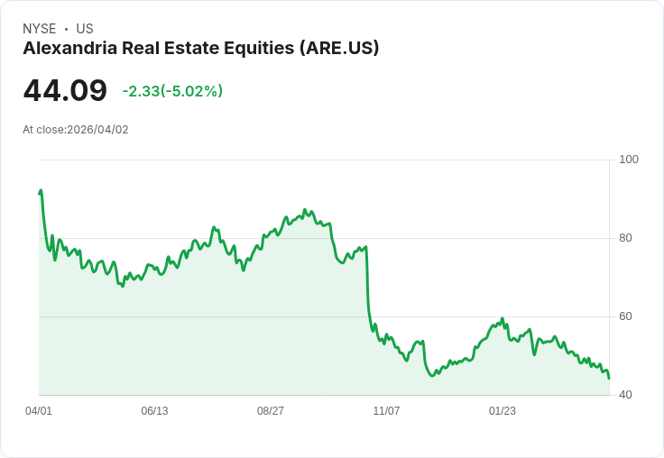 【02:14 即時新聞】Alexandria Real Estate Equities (ARE) 跌-5％