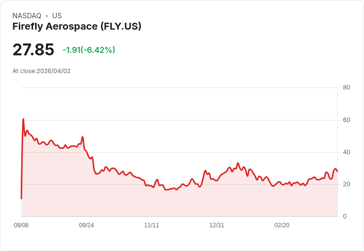 【21:30 即時新聞】Firefly Aerospace (FLY) 跌-6.42％
