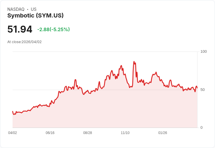 【21:30 即時新聞】Symbotic (SYM) 跌-5.24％