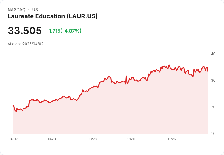 【23:50 即時新聞】Laureate Education (LAUR) 跌-5.03％