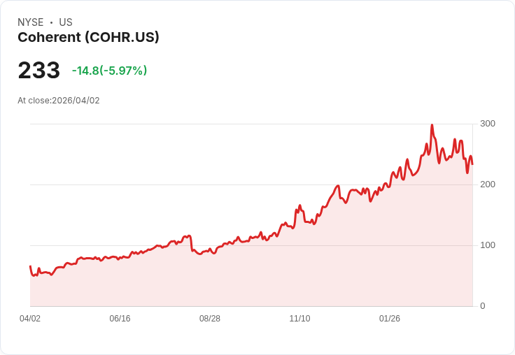 【21:30 即時新聞】Coherent (COHR) 跌-5.68%