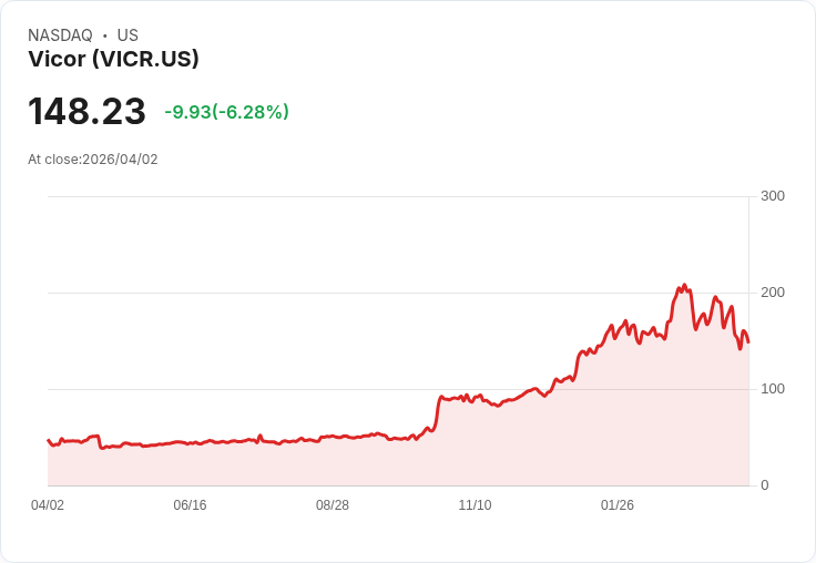 【21:30 即時新聞】Vicor (VICR) 跌-6.69％