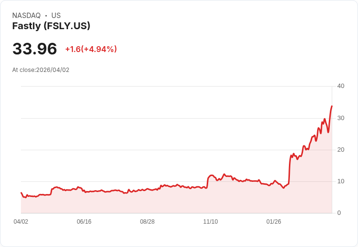 【22:40 即時新聞】Fastly (FSLY) 漲+5.01%