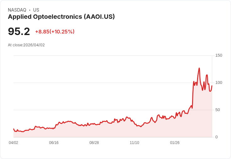 【22:11 即時新聞】Applied Optoelectronics (AAOI) 漲+10.01％