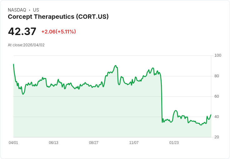 【01:54 即時新聞】Corcept Therapeutics (CORT) 漲+5.11％