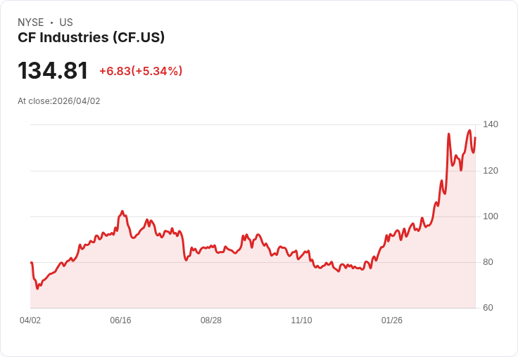 【21:30 即時新聞】CF Industries (CF) 漲+5.34%