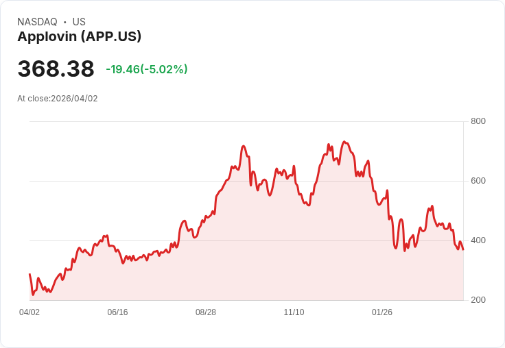 【21:40 即時新聞】Applovin (APP) 跌-5.02％