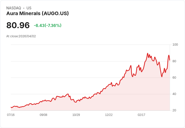 【21:30 即時新聞】Aura Minerals (AUGO) 跌-7.36%