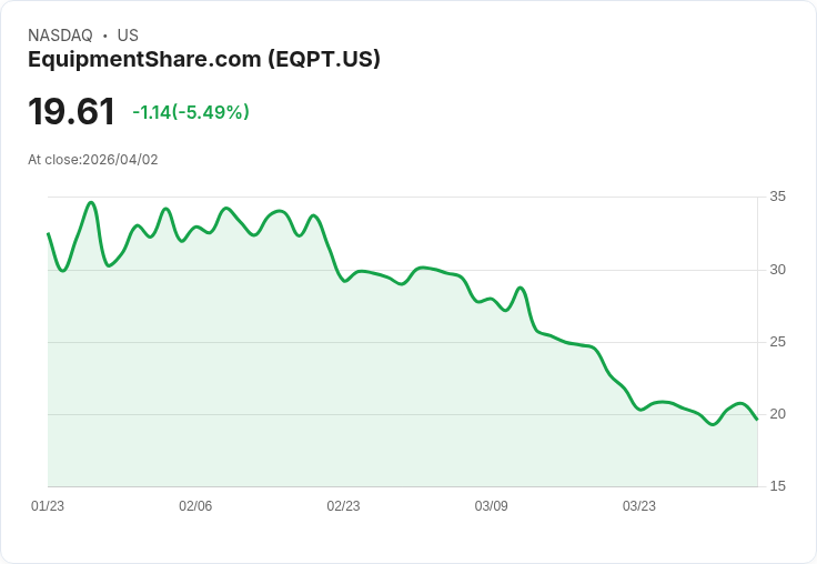 【21:35 即時新聞】EquipmentShare.com (EQPT) 跌-5.06%