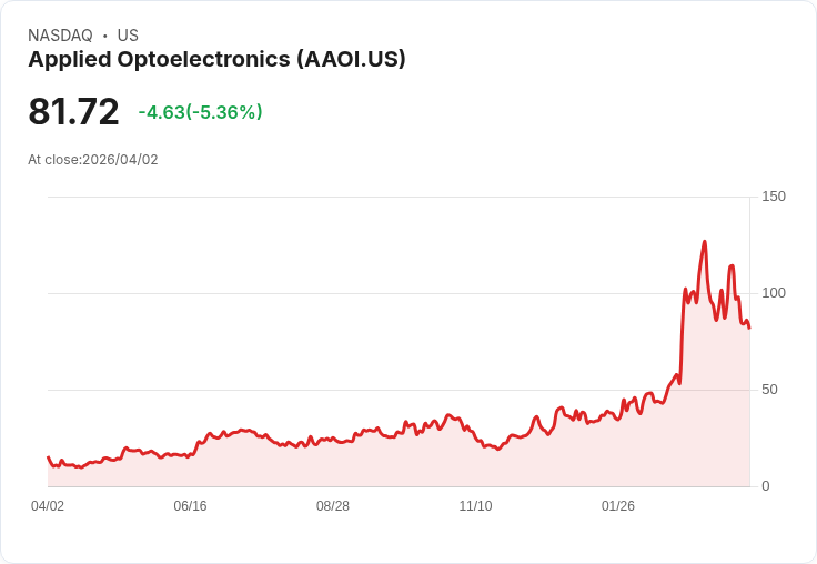 【21:30 即時新聞】Applied Optoelectronics (AAOI) 跌-5.37%